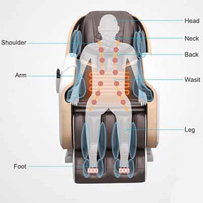 Illustration of a man sitting on the Real Relax PS3100 with the airbag locations, heating system, and rollers highlighted